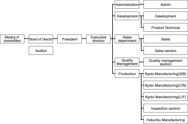 Organizational Chart