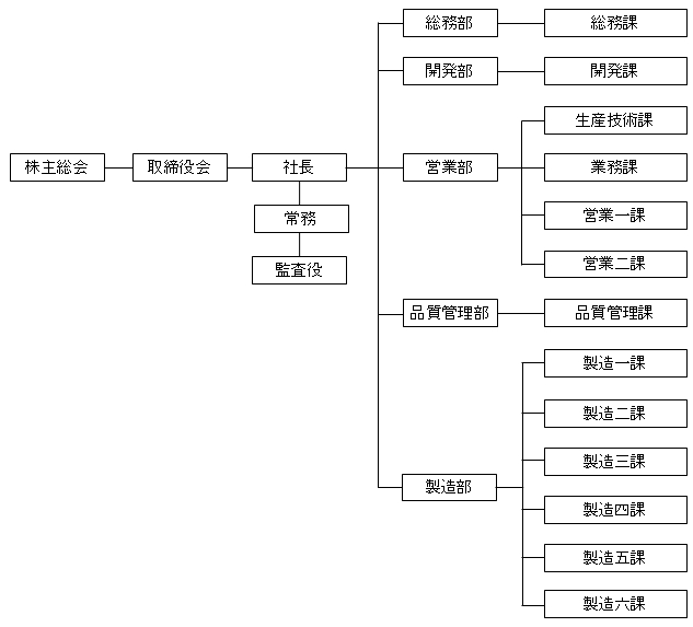 組織図