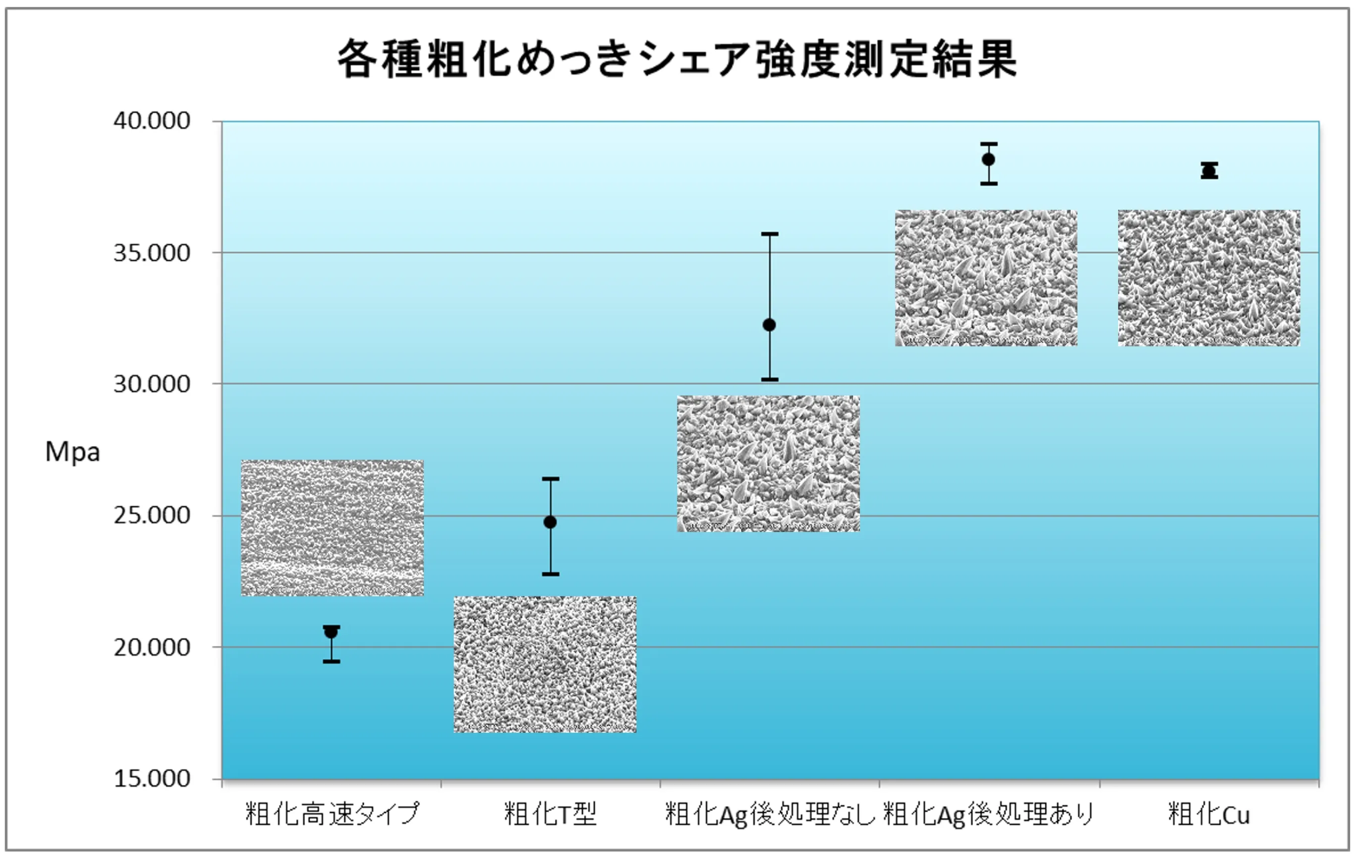 各種粗化めっきシェア強度測定結果