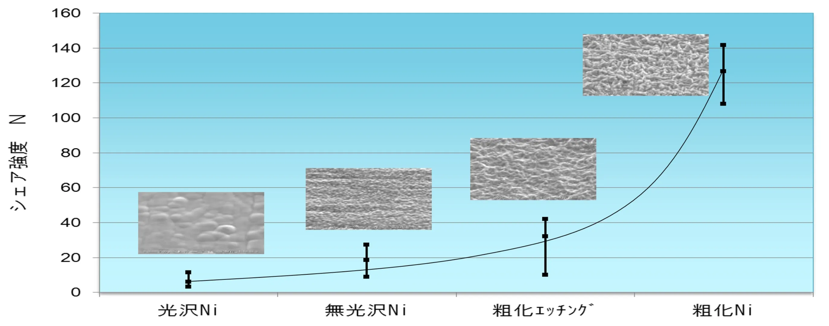 各種粗化めっきシェア強度測定結果
