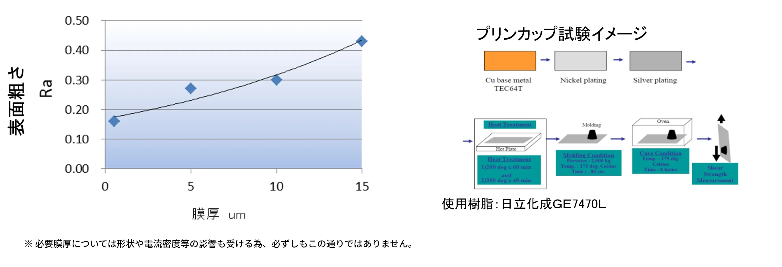 各種粗化めっきシェア強度測定結果