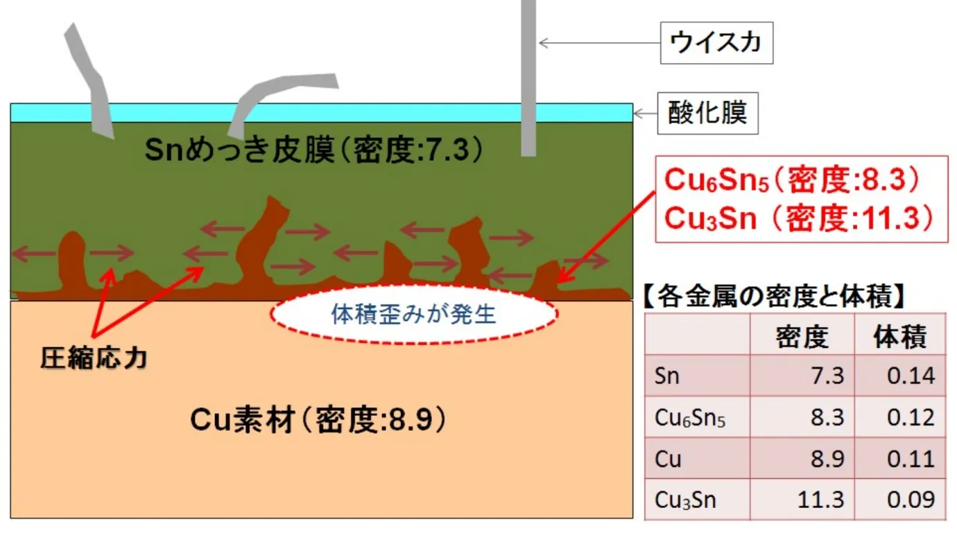 ウイスカ発生のメカニズム
